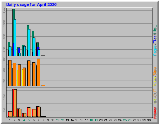 Raport Dzienny -  kwiecień 2026