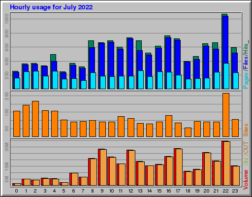 Raport Godzinowy - lipiec 2022 Raport Godzinowy - lipiec 2022