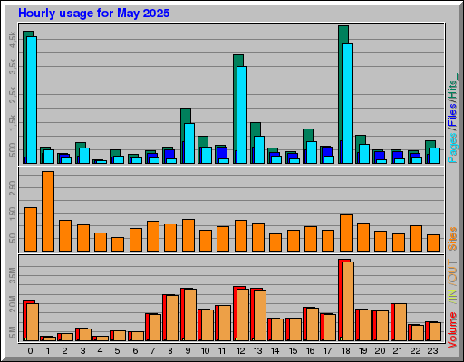 Raport Godzinowy - Maj 2025 Raport Godzinowy - Maj 2025
