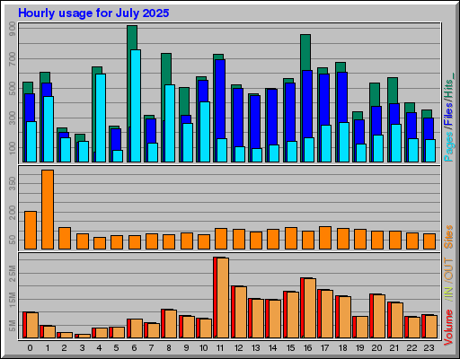 Raport Godzinowy - lipiec 2025 Raport Godzinowy - lipiec 2025