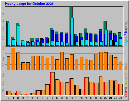 Raport Godzinowy - październik 2025 Raport Godzinowy - październik 2025