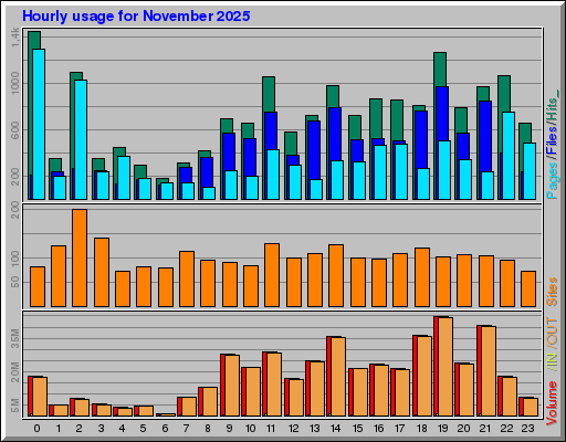 Raport Godzinowy - listopad 2025 Raport Godzinowy - listopad 2025