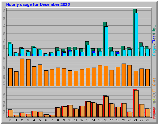 Raport Godzinowy - grudzień 2025 Raport Godzinowy - grudzień 2025