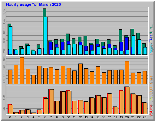 Raport Godzinowy - marzec 2026 Raport Godzinowy - marzec 2026
