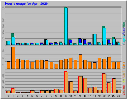 Raport Godzinowy -  kwiecień 2026