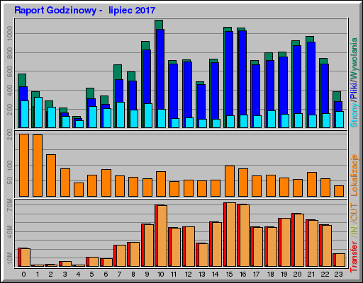 Raport Godzinowy - lipiec 2017 Raport Godzinowy - lipiec 2017
