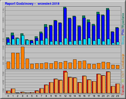 Raport Godzinowy - wrzesieĹ 2018 Raport Godzinowy - wrzesieĹ 2018