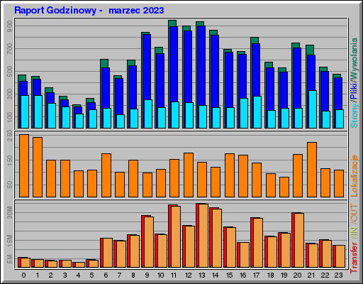 Raport Godzinowy - marzec 2023 Raport Godzinowy - marzec 2023