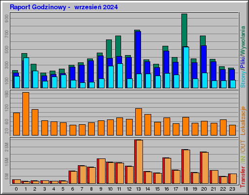 Raport Godzinowy - wrzesieĹ 2024 Raport Godzinowy - wrzesieĹ 2024