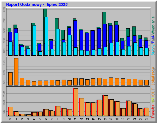 Raport Godzinowy -  lipiec 2025