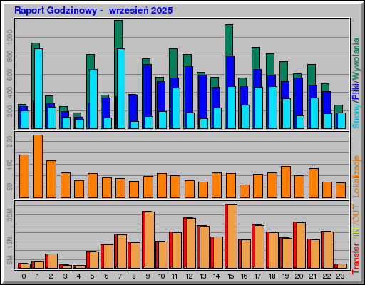 Raport Godzinowy -  wrzesień 2025