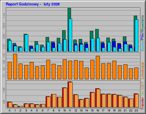 Raport Godzinowy - luty 2026 Raport Godzinowy - luty 2026