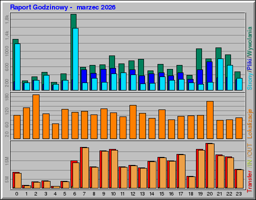 Raport Godzinowy -  marzec 2026
