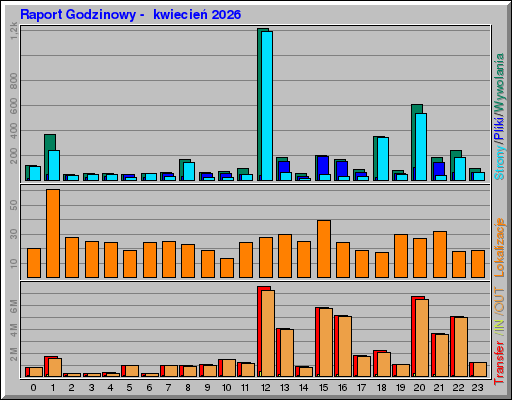 Raport Godzinowy - kwiecieĹ 2026 Raport Godzinowy - kwiecieĹ 2026